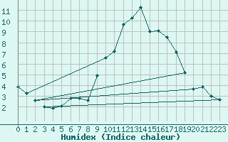 Courbe de l'humidex pour Pobra de Trives, San Mamede