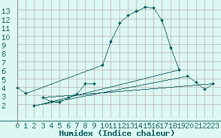 Courbe de l'humidex pour Saint-Clment-de-Rivire (34)