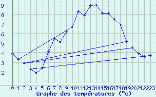 Courbe de tempratures pour Klippeneck