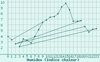 Courbe de l'humidex pour La Fretaz (Sw)