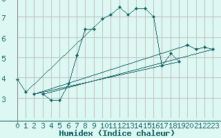 Courbe de l'humidex pour Ustka