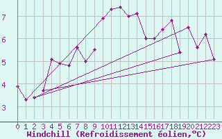 Courbe du refroidissement olien pour Vannes-Sn (56)