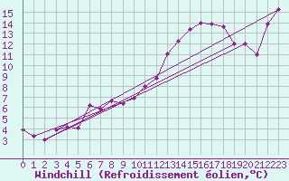 Courbe du refroidissement olien pour Dole-Tavaux (39)
