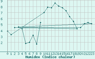 Courbe de l'humidex pour Luzern