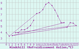 Courbe du refroidissement olien pour Voinmont (54)