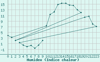 Courbe de l'humidex pour Vichy (03)
