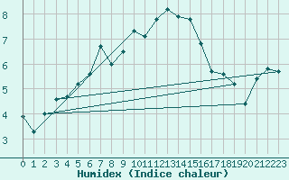 Courbe de l'humidex pour Gros-Rderching (57)