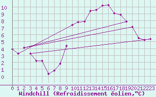 Courbe du refroidissement olien pour Brest (29)