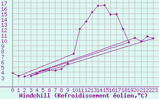 Courbe du refroidissement olien pour Lignerolles (03)
