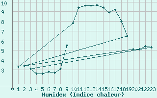 Courbe de l'humidex pour Plymouth (UK)