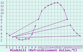 Courbe du refroidissement olien pour Pinsot (38)