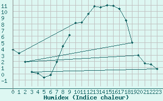 Courbe de l'humidex pour Delemont