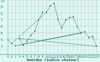Courbe de l'humidex pour Shoeburyness