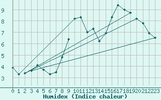 Courbe de l'humidex pour Herstmonceux (UK)