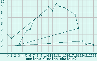 Courbe de l'humidex pour Berkenhout AWS