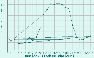 Courbe de l'humidex pour Calanda