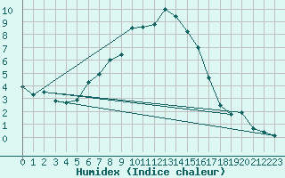 Courbe de l'humidex pour Mora