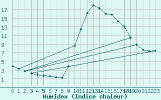 Courbe de l'humidex pour Thoiras (30)