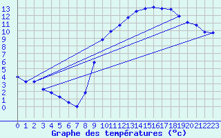 Courbe de tempratures pour Hd-Bazouges (35)