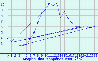 Courbe de tempratures pour Grosserlach-Mannenwe