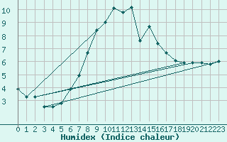 Courbe de l'humidex pour Grosserlach-Mannenwe