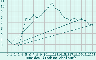 Courbe de l'humidex pour Luechow