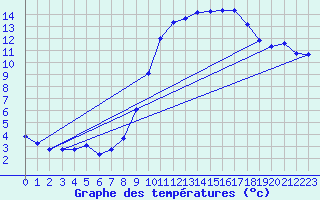 Courbe de tempratures pour Aniane (34)