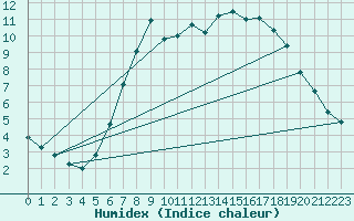 Courbe de l'humidex pour Villingen-Schwenning