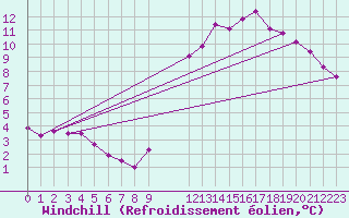 Courbe du refroidissement olien pour Saint-Haon (43)