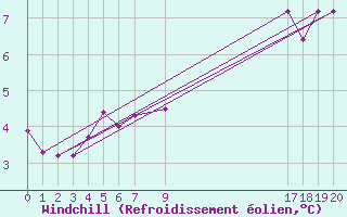 Courbe du refroidissement olien pour Malbosc (07)