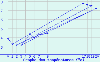 Courbe de tempratures pour Malbosc (07)