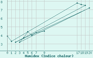 Courbe de l'humidex pour Malbosc (07)