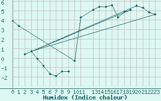 Courbe de l'humidex pour Selonnet - Chabanon (04)