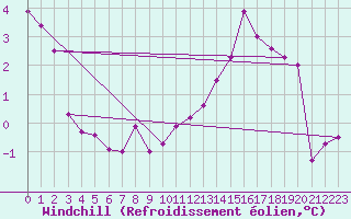 Courbe du refroidissement olien pour Landser (68)