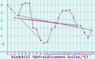 Courbe du refroidissement olien pour Brigueuil (16)