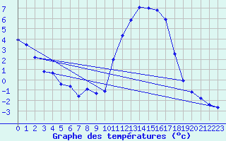 Courbe de tempratures pour Quimperl (29)