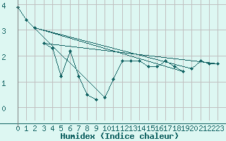 Courbe de l'humidex pour Oslo-Blindern