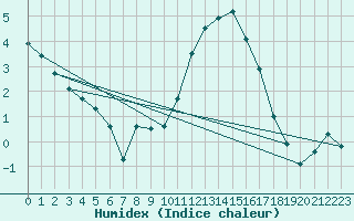 Courbe de l'humidex pour Rodez (12)