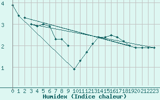 Courbe de l'humidex pour Rennes (35)