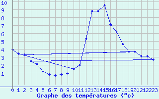 Courbe de tempratures pour Pinsot (38)