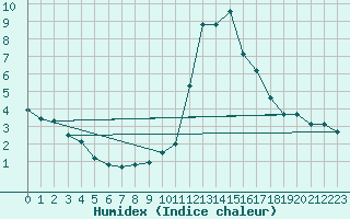 Courbe de l'humidex pour Pinsot (38)