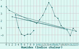 Courbe de l'humidex pour La Fretaz (Sw)