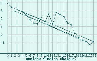 Courbe de l'humidex pour West Freugh