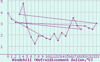 Courbe du refroidissement olien pour Chteau-Chinon (58)