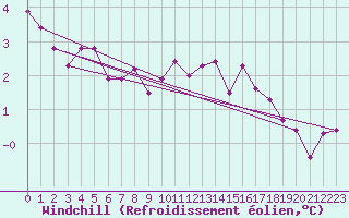 Courbe du refroidissement olien pour Lacaut Mountain
