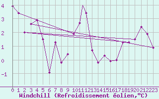 Courbe du refroidissement olien pour Madrid-Colmenar