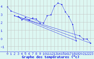 Courbe de tempratures pour Bremervoerde