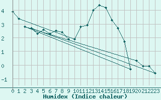 Courbe de l'humidex pour Bremervoerde