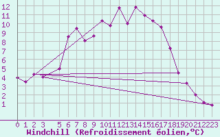 Courbe du refroidissement olien pour Kvitfjell
