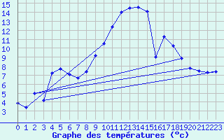 Courbe de tempratures pour Saint-Auban (04)